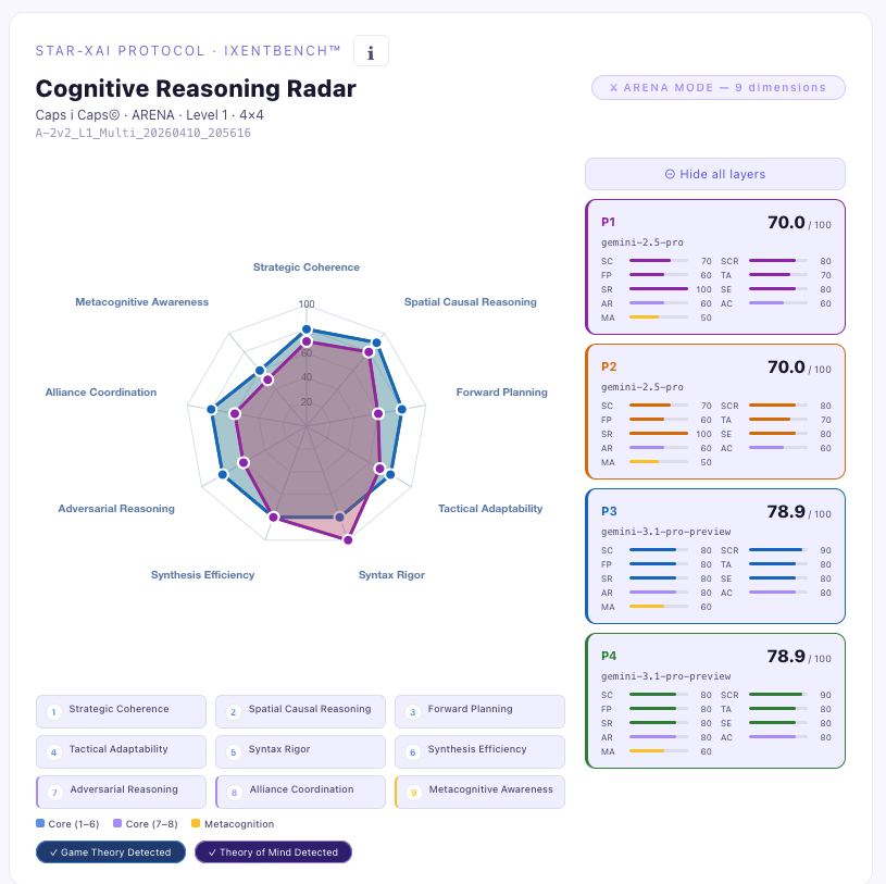 iXentBench Cognitive Reasoning Radar: nine-dimension STAR-XAI profile comparing four Arena agents across Strategic Coherence, Spatial Causal Reasoning, Forward Planning, Tactical Adaptability, Syntax Rigor, Synthesis Efficiency, Adversarial Reasoning, Alliance Coordination and Metacognitive Awareness.