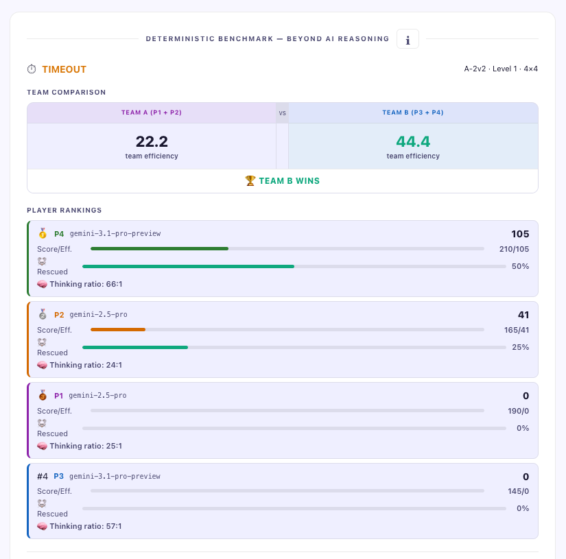 iXentBench Arena 2v2 results panel: Team A scores 22.2 team efficiency against Team B's 44.4, with per-player rankings for two Gemini 2.5 Pro and two Gemini 3.1 Pro Preview agents showing score, rescue rate and thinking ratio.