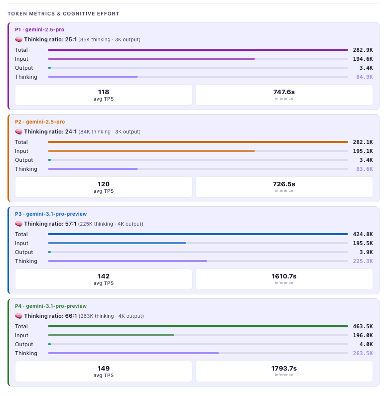 iXentBench token metrics panel: total, input, output and thinking tokens plus average TPS and inference time for each of the four Arena agents. Gemini 3.1 Pro Preview reaches 263.5K thinking tokens and 1793.7 seconds of inference against 84.9K and 747.6 seconds for Gemini 2.5 Pro.